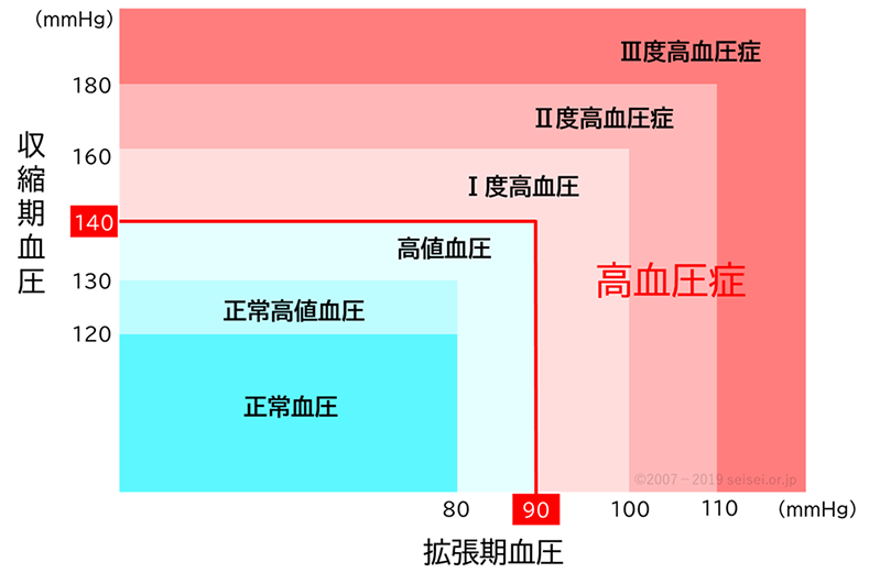 高血圧の基準値